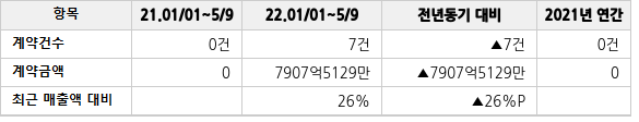 공급계약 공시 현황