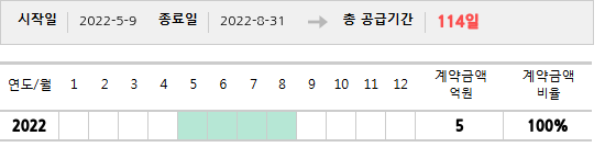 공급계약 기간 및 기간별 추정 계약금액