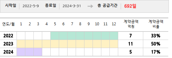공급계약 기간 및 기간별 추정 계약금액