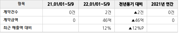 공급계약 공시 현황