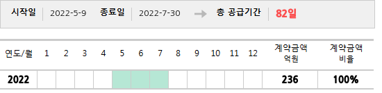 공급계약 기간 및 기간별 추정 계약금액