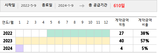 공급계약 기간 및 기간별 추정 계약금액