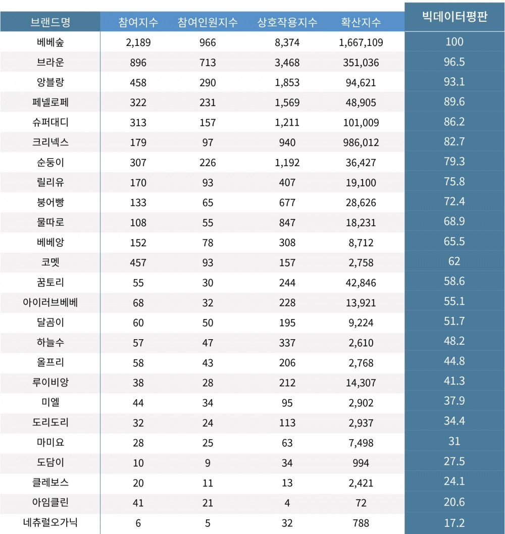〈표〉 2022년 4월, 물티슈 빅데이터 평판 - 세부항목별 지수