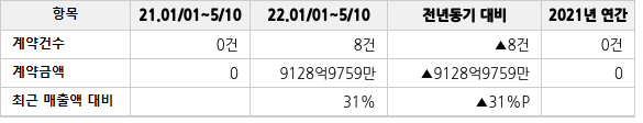 공급계약 공시 현황