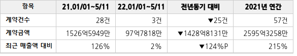 공급계약 공시 현황