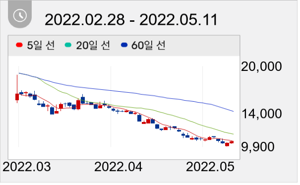 수젠텍 일봉 주가차트
