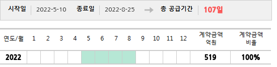 공급계약 기간 및 기간별 추정 계약금액