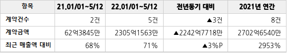 공급계약 공시 현황