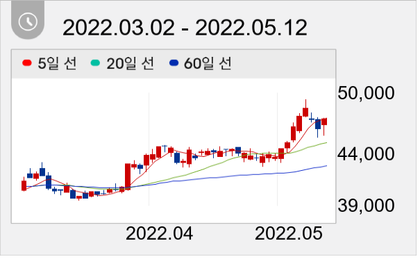 GS 일봉 주가차트