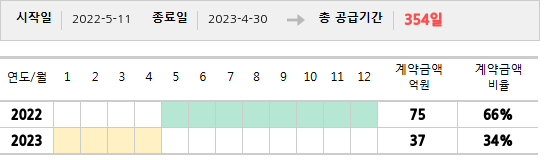 공급계약 기간 및 기간별 추정 계약금액