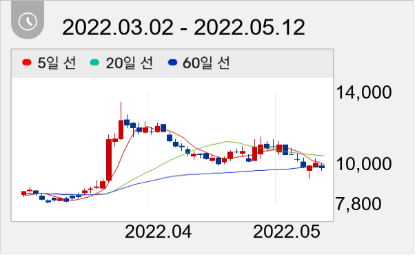 매커스 일봉 주가차트
