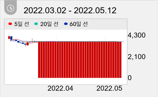 휴먼엔 일봉 주가차트
