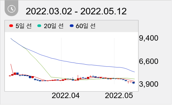 엠브레인 일봉 주가차트