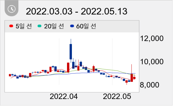 KG모빌리언스 일봉 주가차트