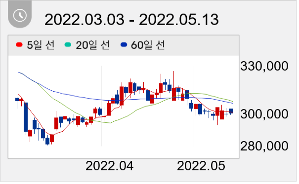 농심 일봉 주가차트