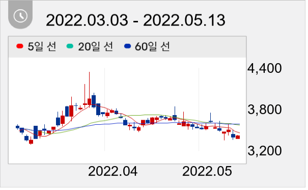 이랜시스 일봉 주가차트