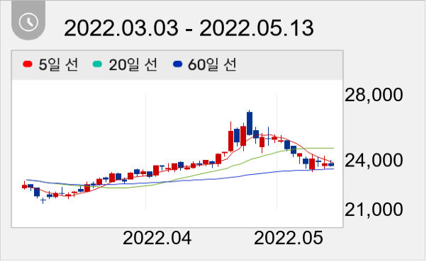 대상 일봉 주가차트
