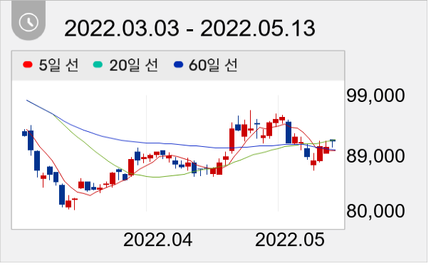 오리온 일봉 주가차트