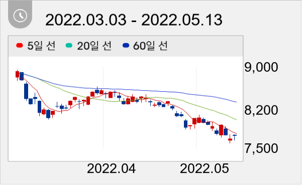 미래에셋증권 일봉 주가차트