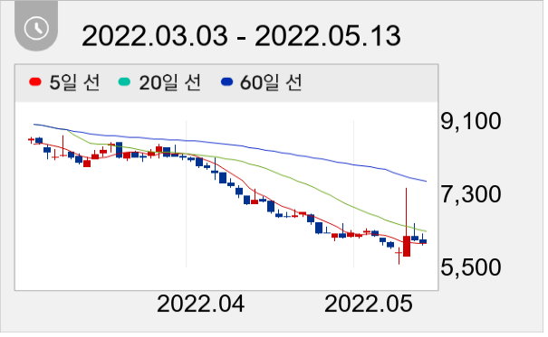 멕아이씨에스 일봉 주가차트