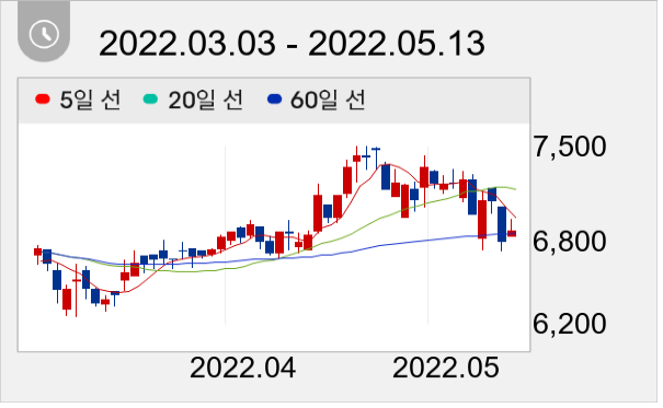 와이엠씨 일봉 주가차트