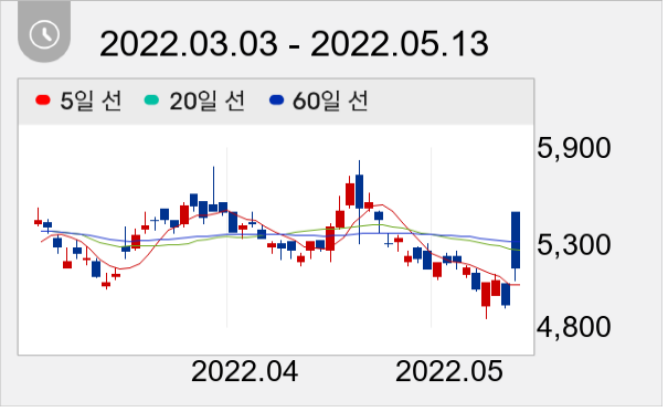와이아이케이 일봉 주가차트