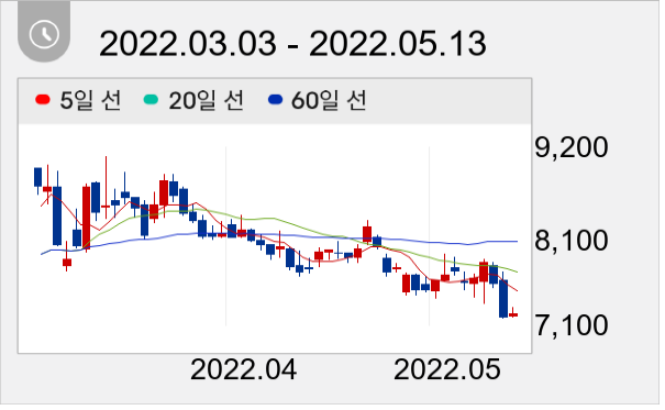 HRS 일봉 주가차트