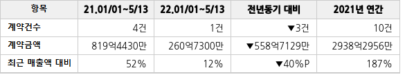 공급계약 공시 현황