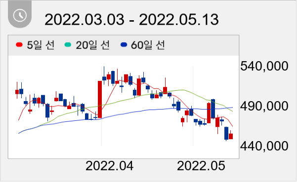 효성첨단소재 일봉 주가차트