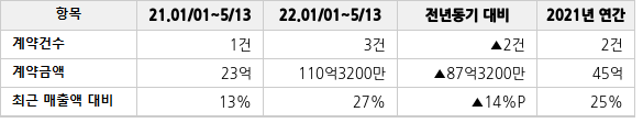 공급계약 공시 현황