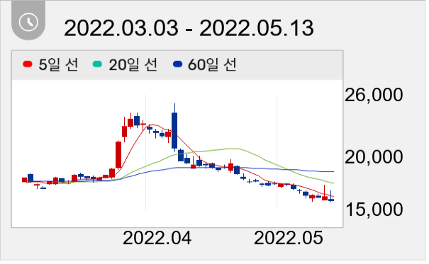 KG이니시스 일봉 주가차트
