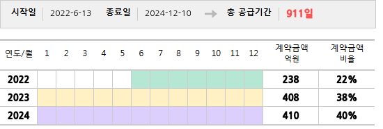 공급계약 기간 및 기간별 추정 계약금액