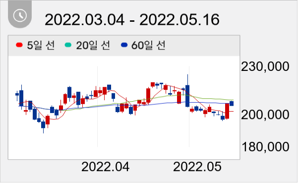 SK이노베이션 일봉 주가차트