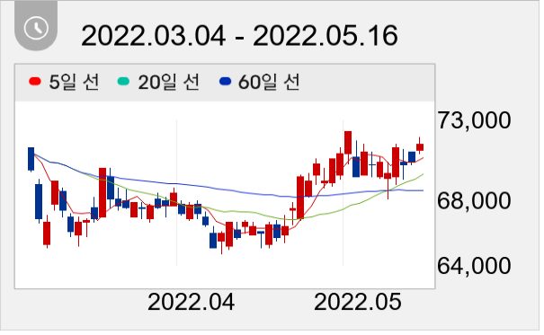 코웨이 일봉 주가차트
