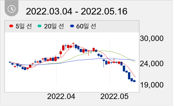 웹케시 일봉 주가차트