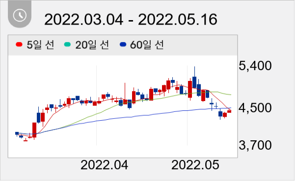 엑셈 일봉 주가차트