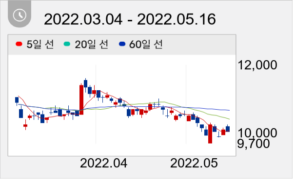 드림텍 일봉 주가차트
