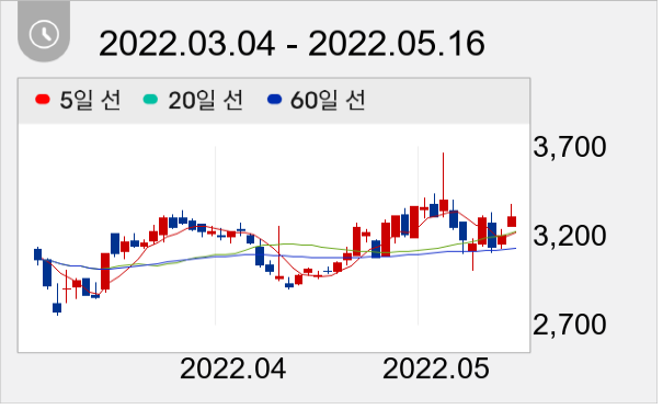 원익큐브 일봉 주가차트