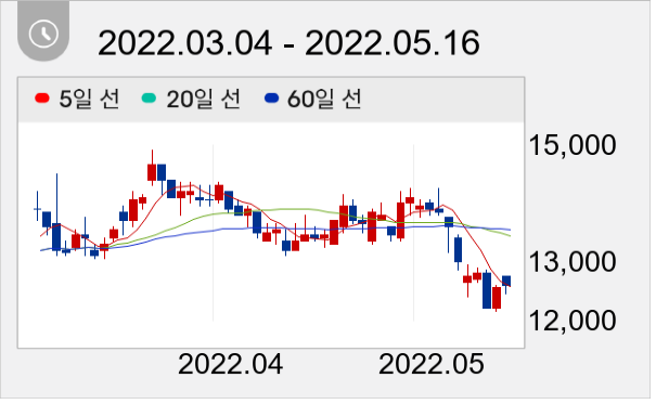 원일특강 일봉 주가차트