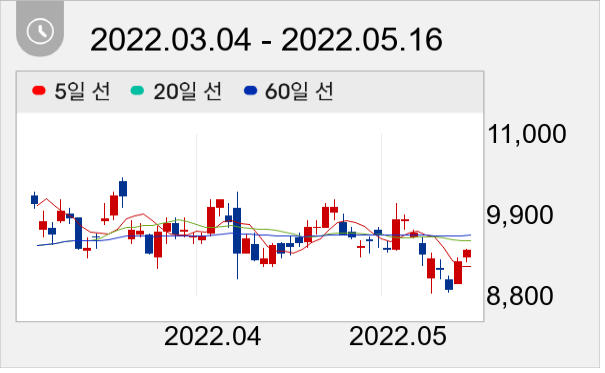 아이원스 일봉 주가차트
