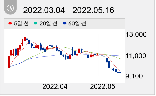 삼일씨엔에스 일봉 주가차트