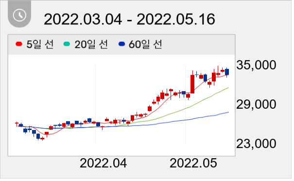원익QnC 일봉 주가차트