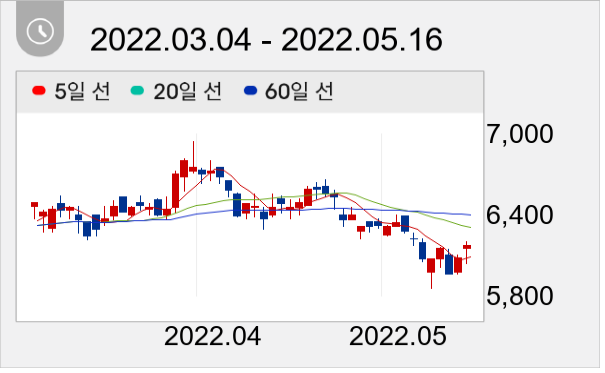 DMS 일봉 주가차트