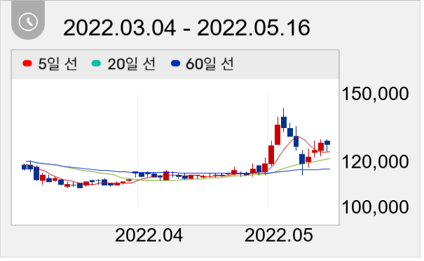 SK가스 일봉 주가차트