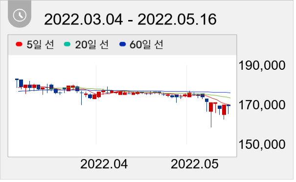동일산업 일봉 주가차트