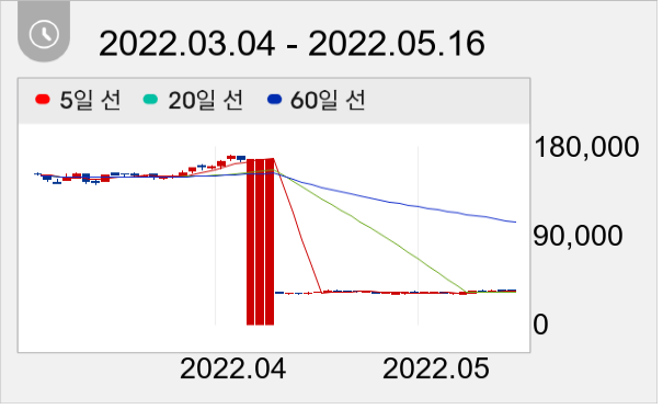 신세계인터내셔날 일봉 주가차트