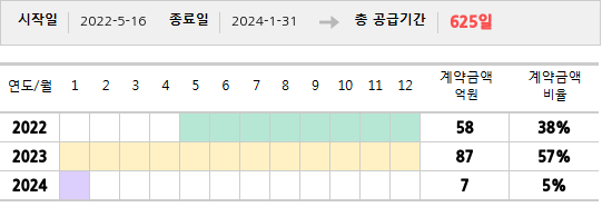 공급계약 기간 및 기간별 추정 계약금액