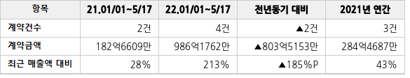 공급계약 공시 현황