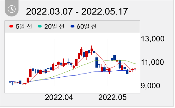 엔에스 일봉 주가차트