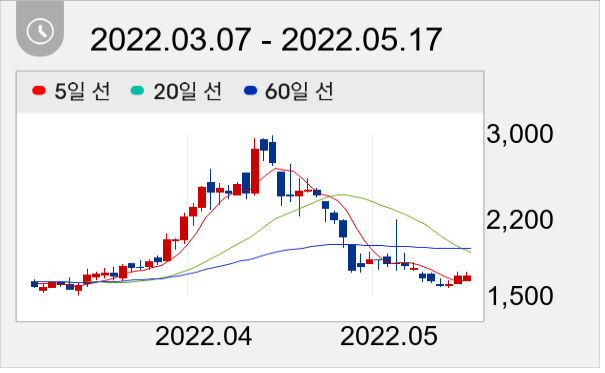 웰바이오텍 일봉 주가차트